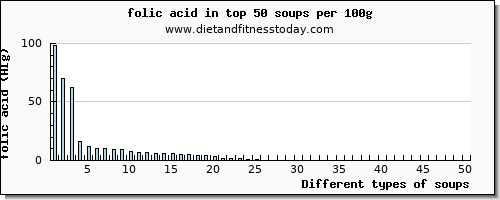 soups folic acid per 100g